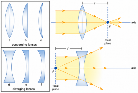 Focusing Lenses Guide: Types, Applications & How to Choose the Right Optical Lens