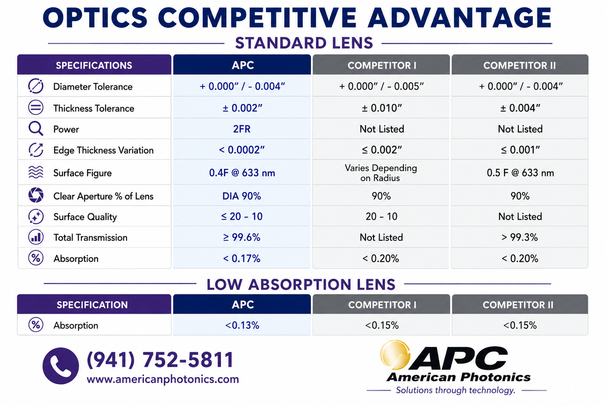 Focus Lens Dia. 1.5" (38.1 mm) × 5.0" FL (127 mm), ET 0.291" (7.4 mm) – Compatible with Trumpf® CO₂ Laser (Ref. 88114)