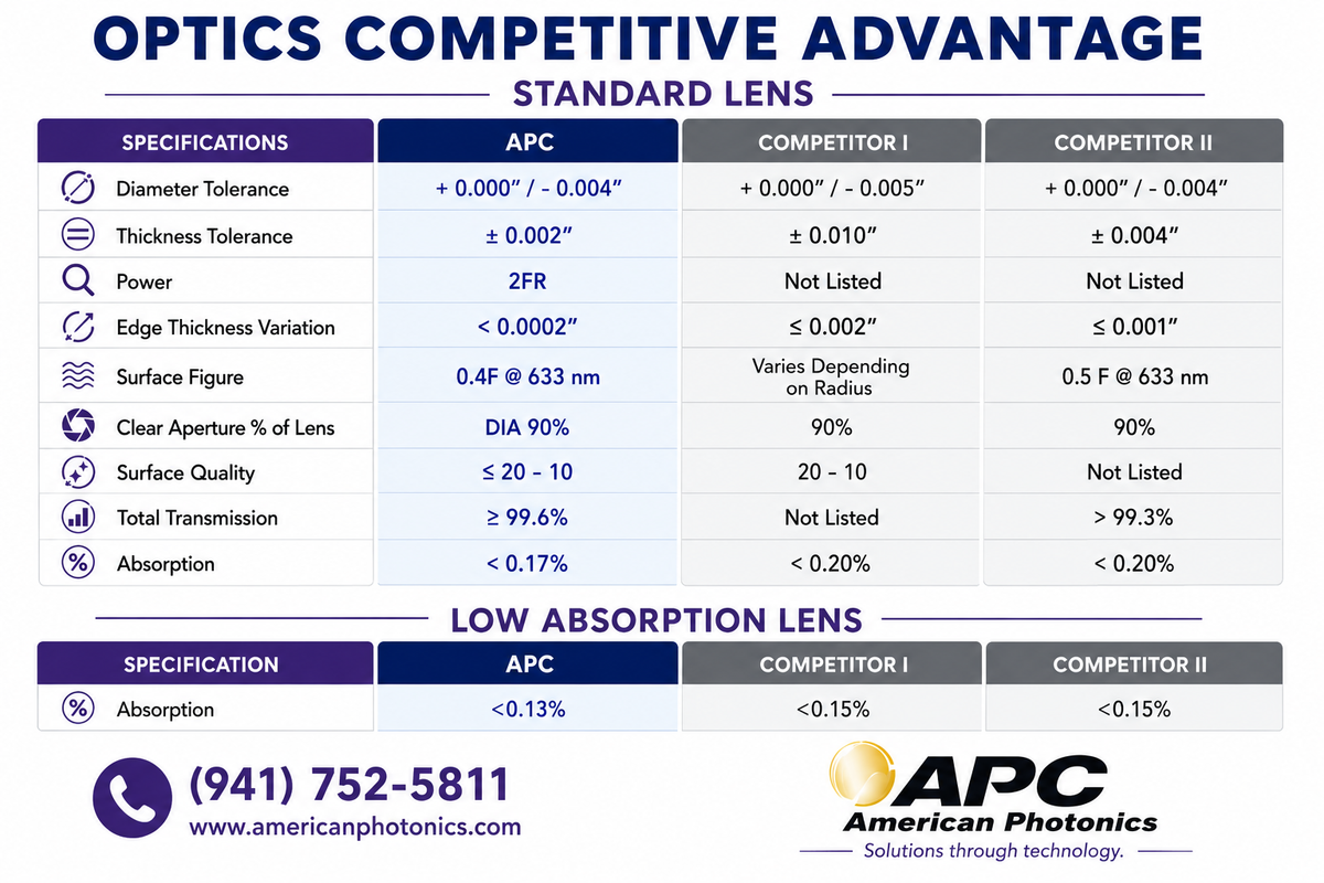 29100023 - LM-38.1-Z-127.0-7.40-ARHP - Focus Lens. Dia 1.5" (38.1mm), FL 5" (127.0mm), ET .291" (7.4mm). HP